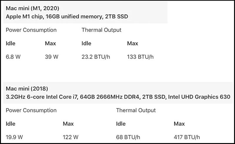Kể cả khi chúng ta có chơi game với hiệu suất cao thì mình tin Mac Mini M1 cũng sẽ không ngốn quá nhiều điện đâu.