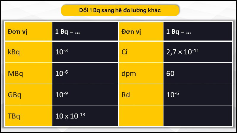 1 Becquerel (Bq) bằng bao nhiêu?