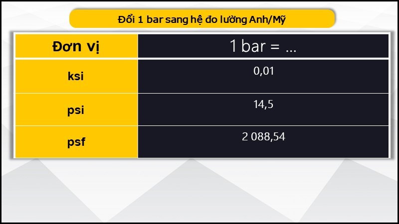 alt text: Bảng chuyển đổi đơn vị áp suất trong hệ Anh/Mỹ