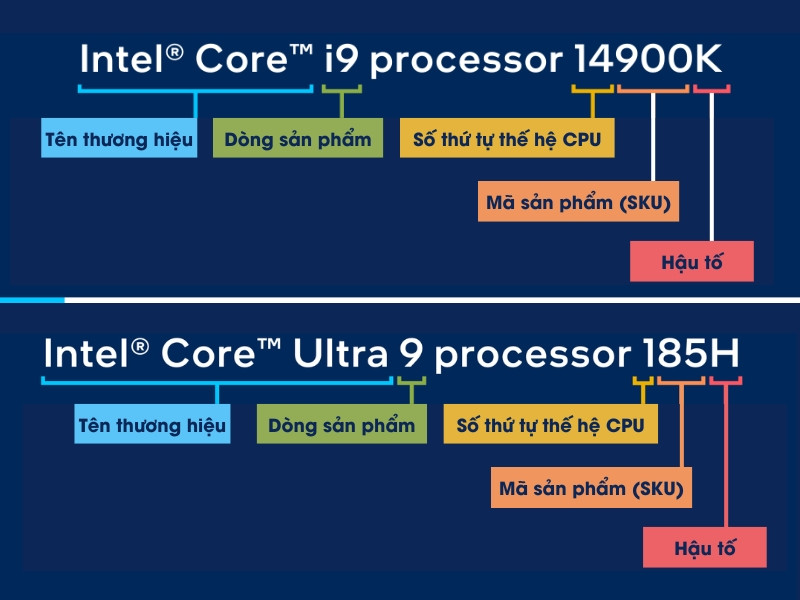 alt text: Cách đọc tên CPU Intel