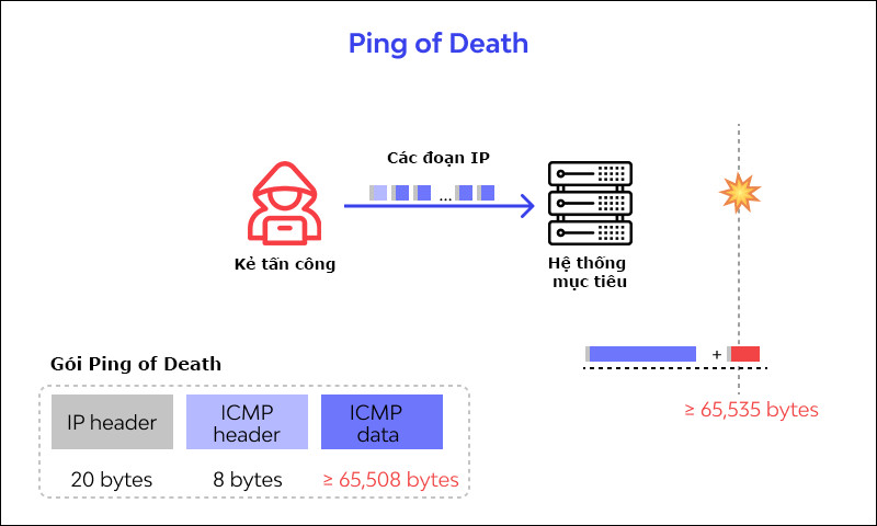 alt text: Mô hình tấn công Ping of Death