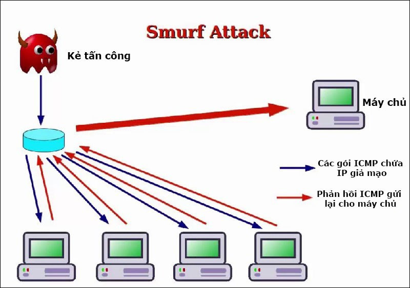 alt text: Mô hình tấn công Smurf