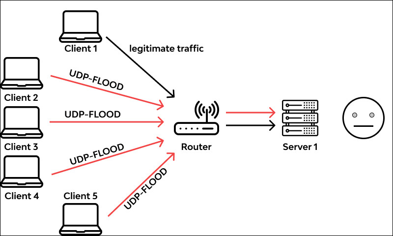 alt text: Mô hình tấn công UDP Flood