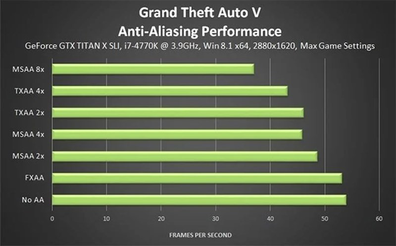 Ảnh hưởng của Anti-Aliasing đến FPS