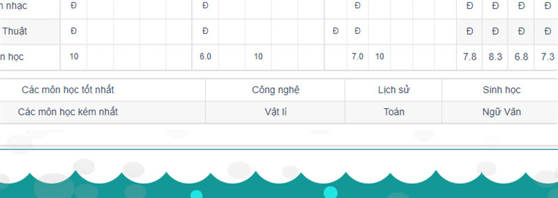 bảng hiển thị các môn học được điểm cao