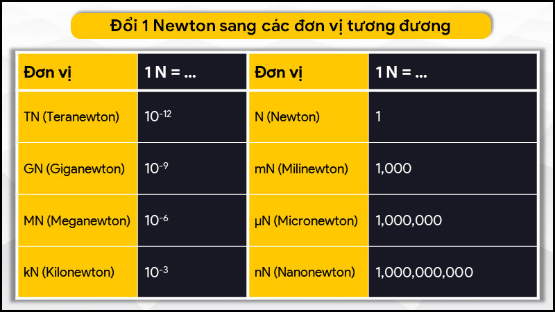 Bảng quy đổi Newton sang các đơn vị khác