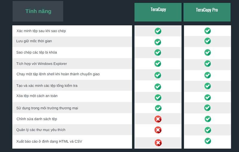 Bảng so sánh giữa bản TeraCopy Free và TeraCopy Pro