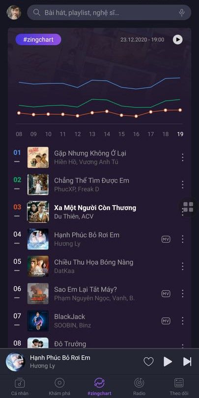 Bảng xếp hạng bài hát trên Zing MP3