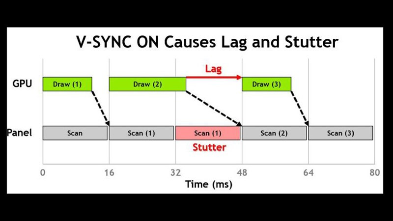 Biểu đồ tại sao bật VSync lại bị lag