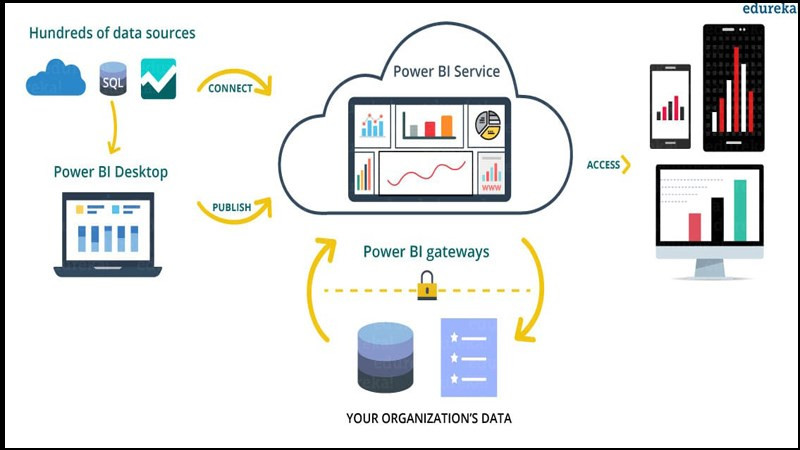 Các thành phần của Power BI