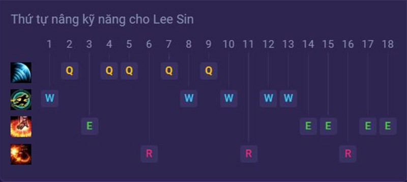 Cách nâng kỹ năng cho Lee Sin