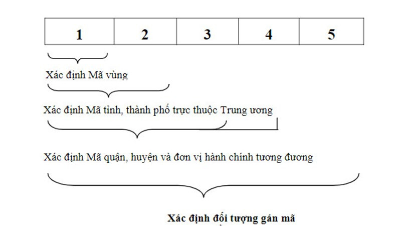 Cấu trúc mã Zip Code