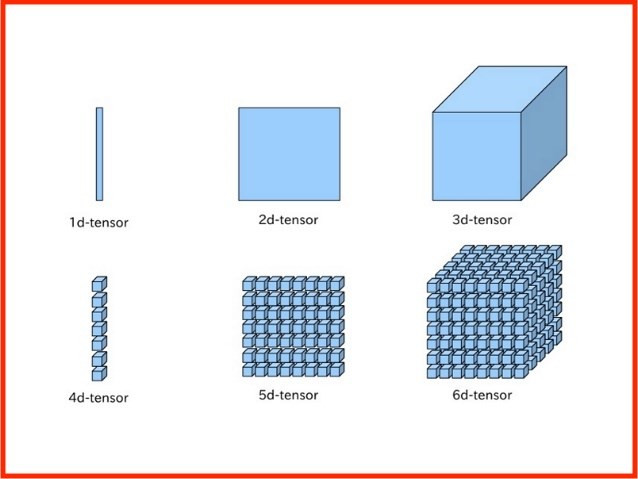 Cấu trúc Tensor