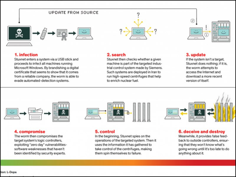 C&aacute;ch thức l&acirc;y nhiễm của Si&ecirc;u virus Stuxnet (2010)