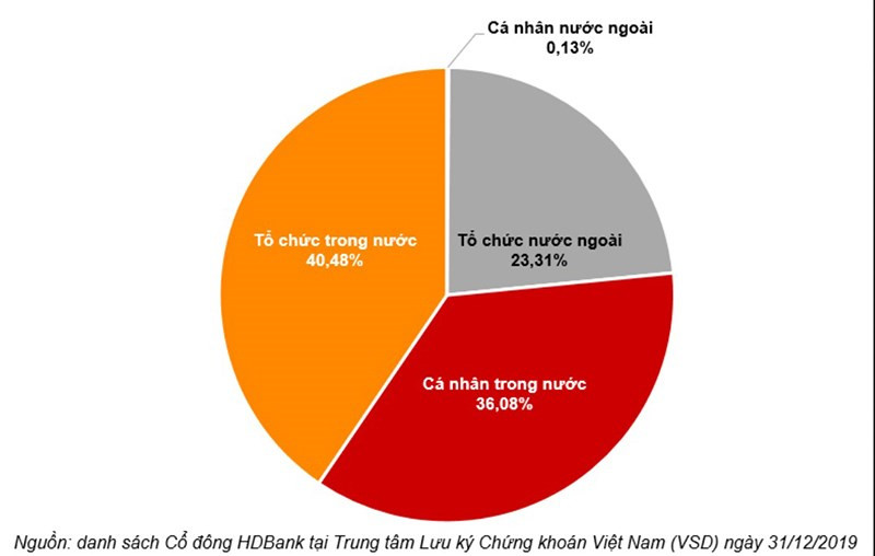 Cơ cấu cổ đông ngân hàng HDBank