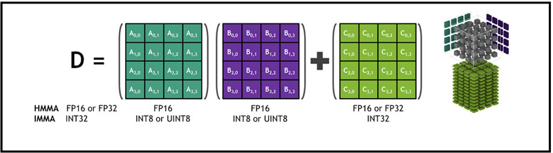 Độ chính xác Tensor Core