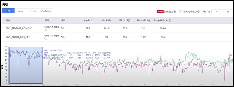 FPS khi chơi game với Exynos 2200