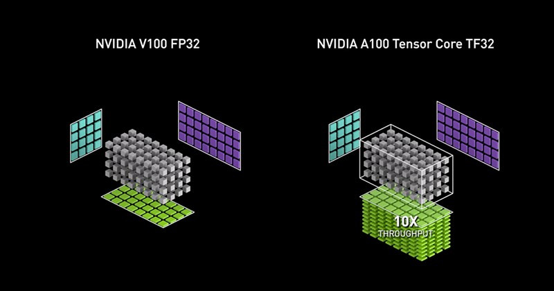 Hiệu suất Tensor Core