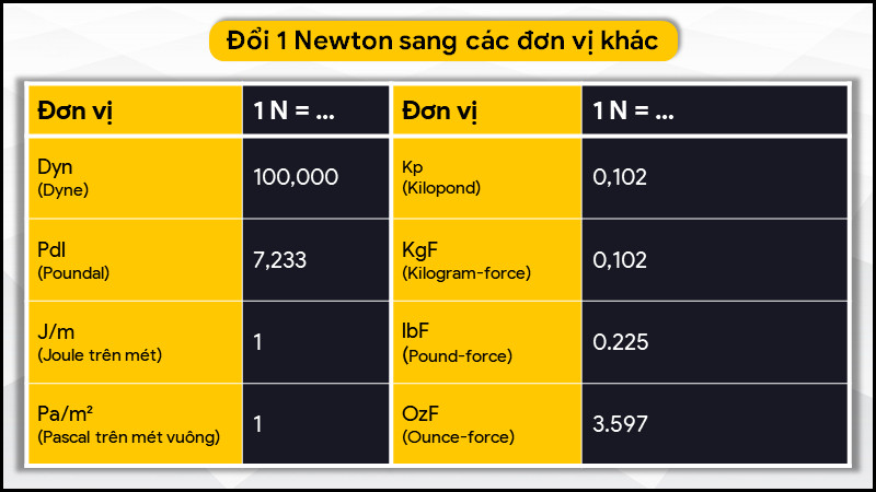 Minh họa quy đổi 1 Newton sang các đơn vị khác