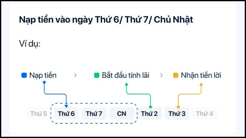 Mô tả hình ảnh về tính lãi cuối tuần