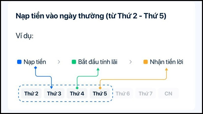 Mô tả hình ảnh về tính lãi ngày thường