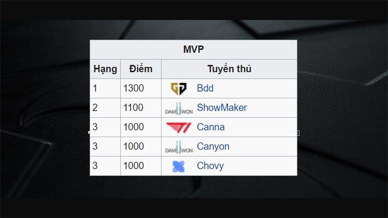 MVP LCK Mùa Hè 2020