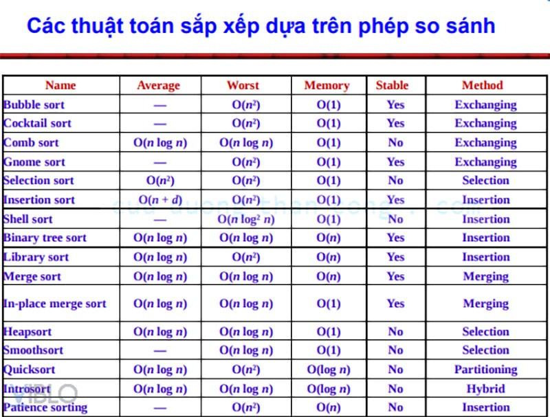 Phân tích độ phức tạp thời gian