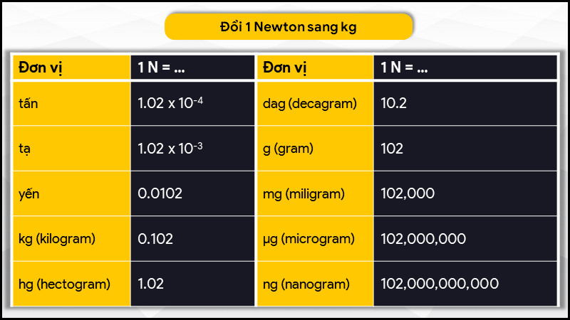 Quy đổi Newton sang các đơn vị khối lượng