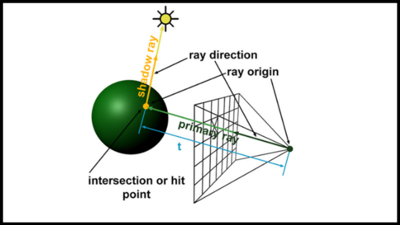 Ray Tracing là gì? Công nghệ đồ họa đỉnh cao cho game thủ