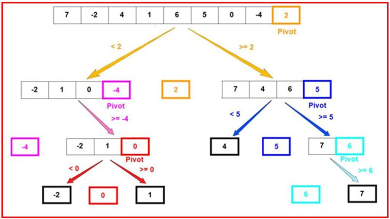 Thuật Toán Sắp Xếp Nhanh Quick Sort trong C++: Hướng Dẫn Chi Tiết