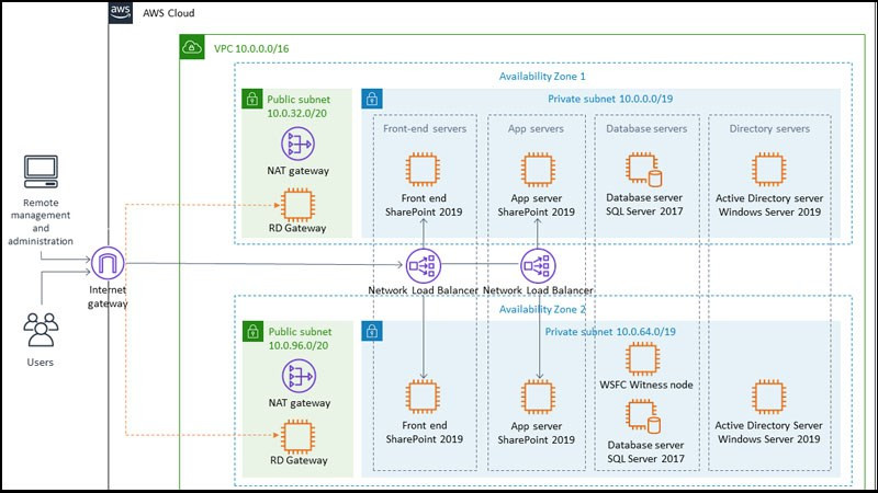 SharePoint là gì? Khám phá sức mạnh quản lý tài liệu đỉnh cao