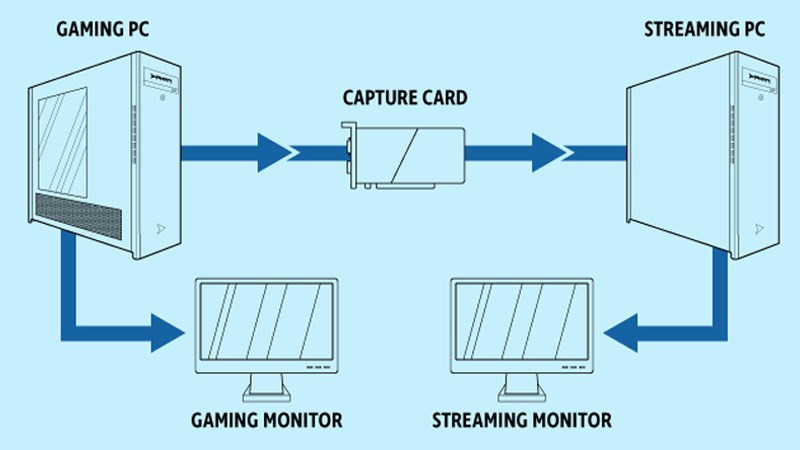 Sơ đồ hoạt động của Capture Card