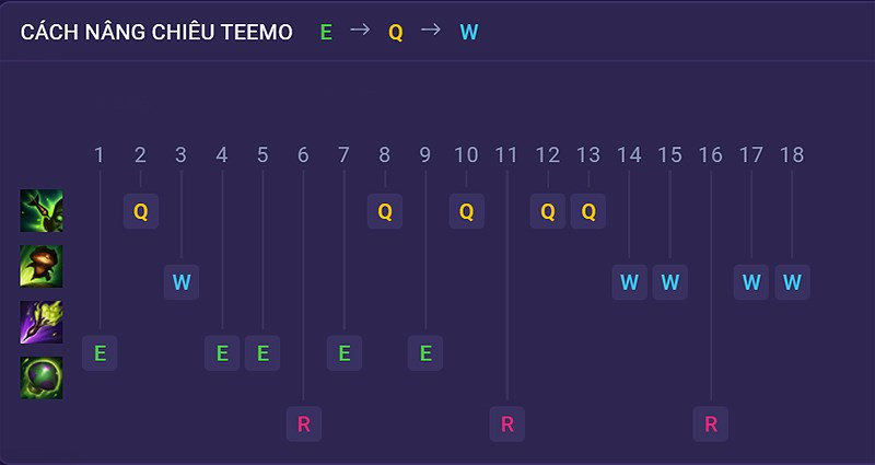 Thứ tự nâng skill Teemo