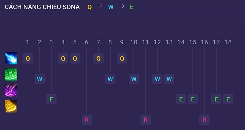 Thứ tự n&acirc;ng skill Sona 