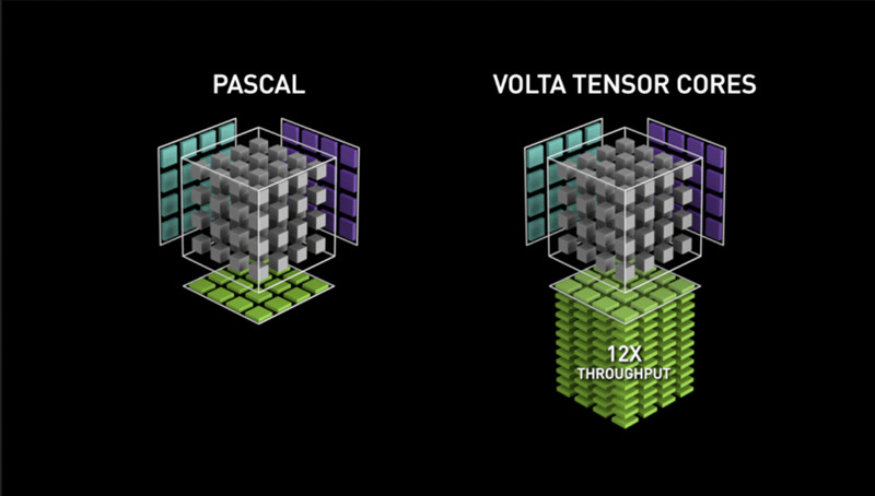 Tốc độ xử lý Tensor Core