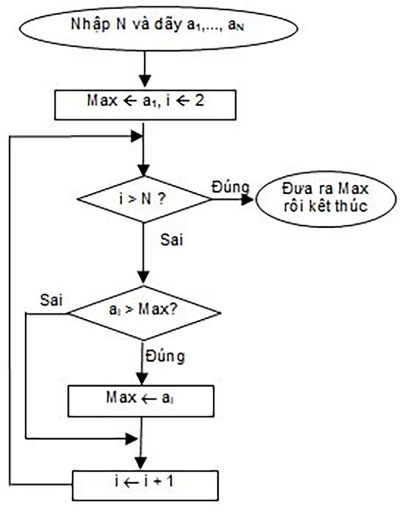 Ví dụ về lưu đồ